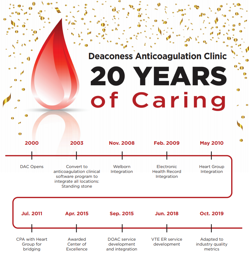 Deaconess Anticoagulation Clinic - 20 years
