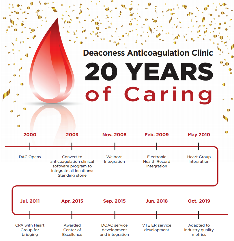 Anticoagulation Clinic 20 Years of Caring